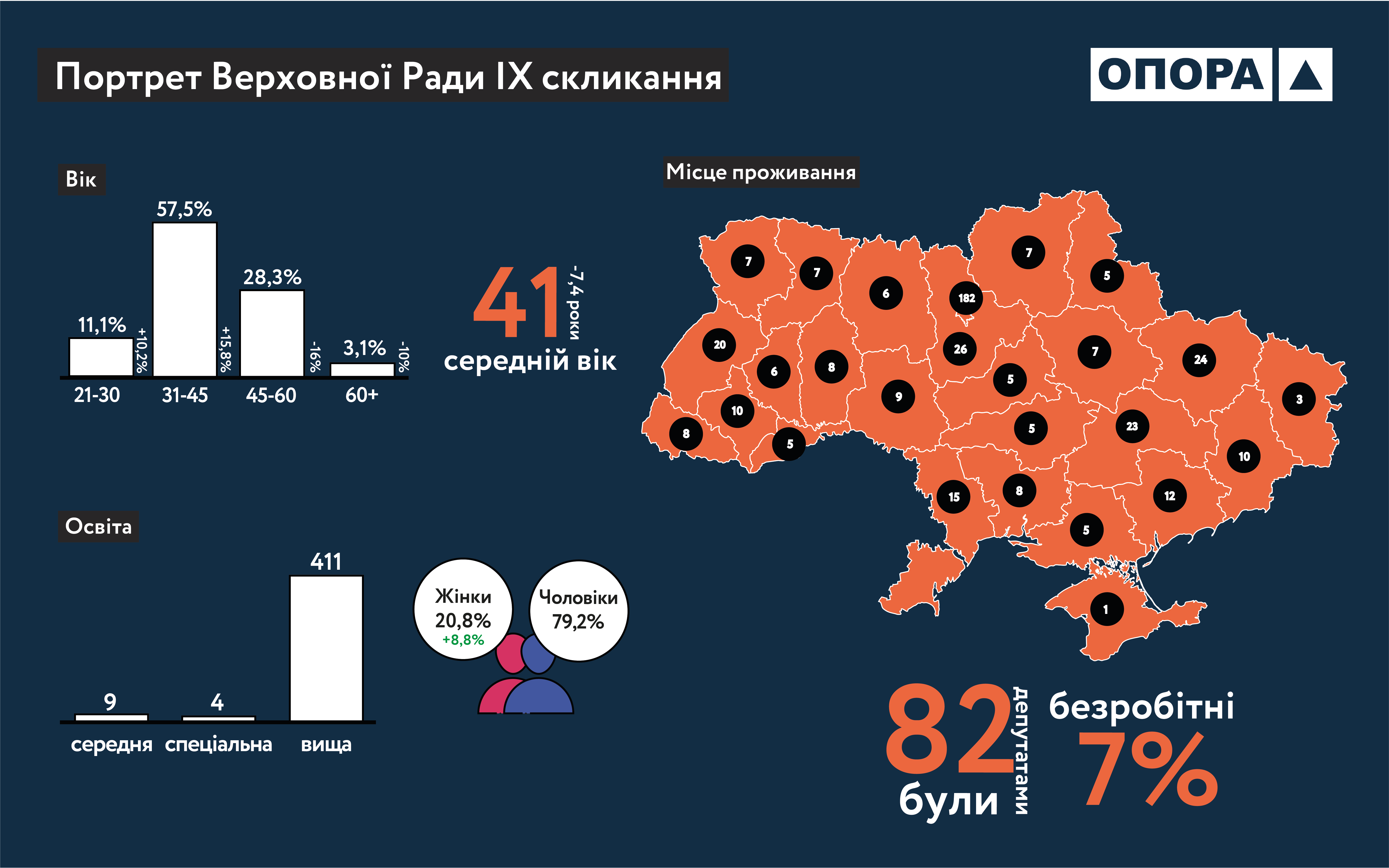 Безробітні і без вищої освіти: хто потрапив у нову Верховну Раду